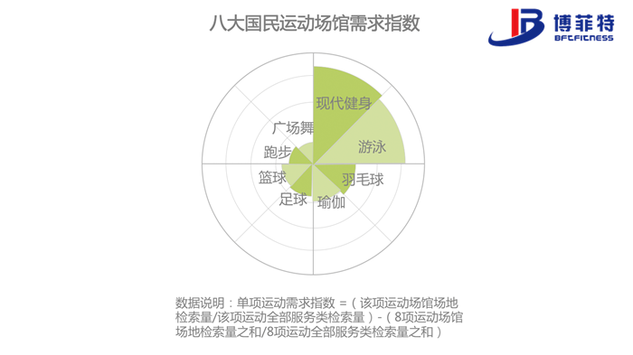 跑步、广场舞这类运动更多依赖广场