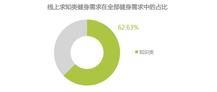 互联网健身运动培训，或是通过线上免费课程拉新