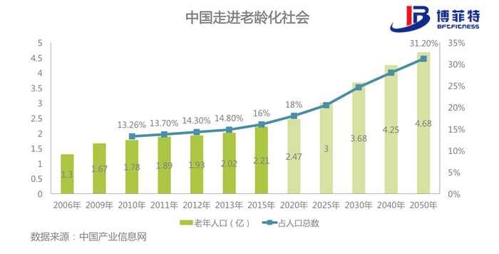 老年化社会-向日葵污APP健身器材